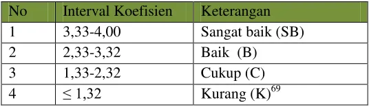 Tabel 3.6 Kategori Nilai Afektif 
