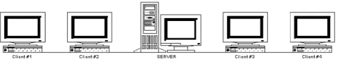 Gambar 2.1 Local Area Network (LAN)