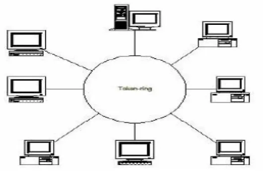 Gambar 2.3  Topologi Ring