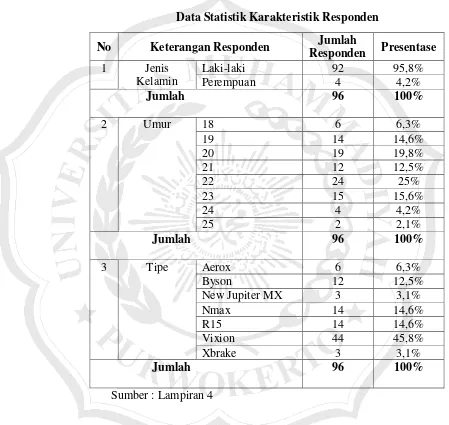 Tabel 4.2 Data Statistik Karakteristik Responden 