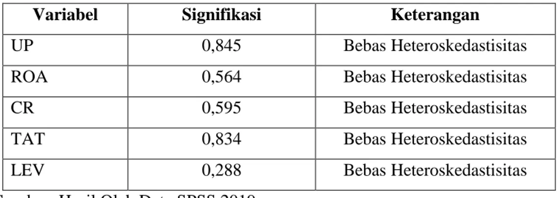 Tabel 6. Hasil Uji Autokolerasi 