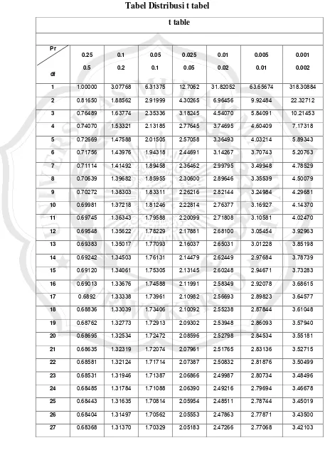 Tabel Distribusi t tabel 