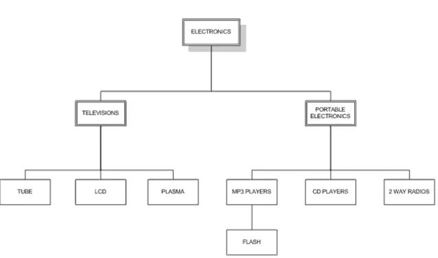 Gambar 1. Contoh Hirarki Data 