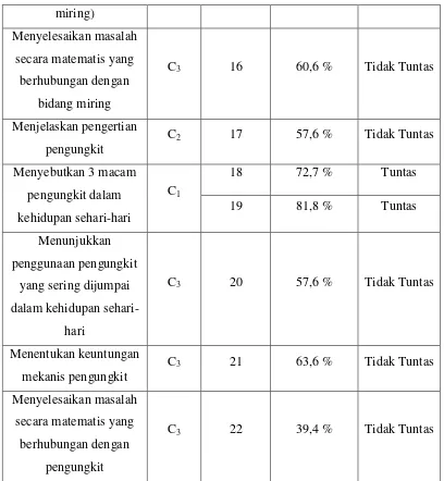 Tabel 4.3 dapat disajikan untuk persentase ketuntasan TPK secara sederhana 