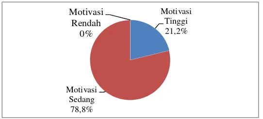 Gambar 4.3 Diagram lingkaran persentase motivasi siswa 