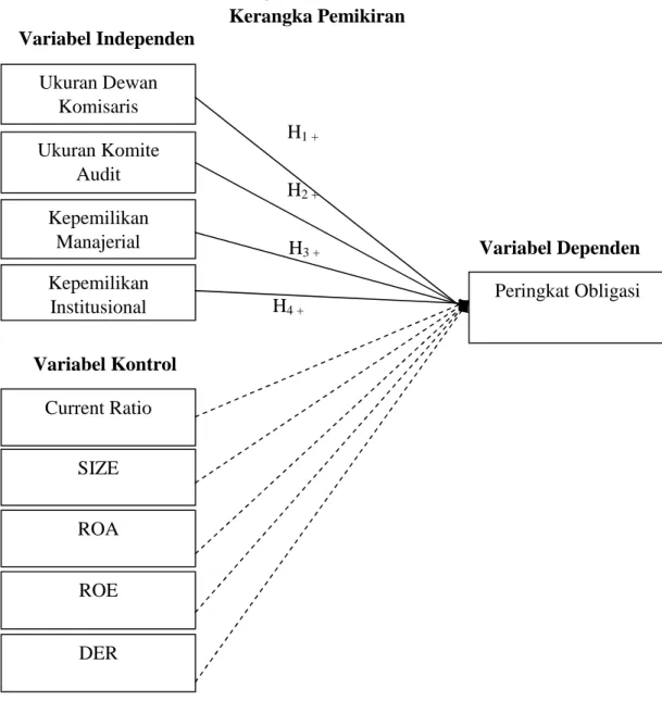 Gambar 2.2 Kerangka Pemikiran Variabel Independen H 1 + H 2 + H 3 + Variabel Dependen H 4 + Variabel KontrolUkuran DewanKomisaris ROASIZE Ukuran KomiteAuditKepemilikanManajerialKepemilikanInstitusionalCurrent Ratio Peringkat Obligasi ROE DER