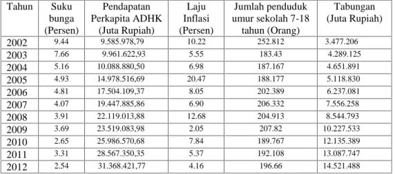 Tabel 1. Perkembangan Tingkat Suku Bunga, Pendapatan, Tingkat Inflasi dan Tingkat Pendidikan terhadap Tabungan Masyarakat Kota Padang periode 2002-2012