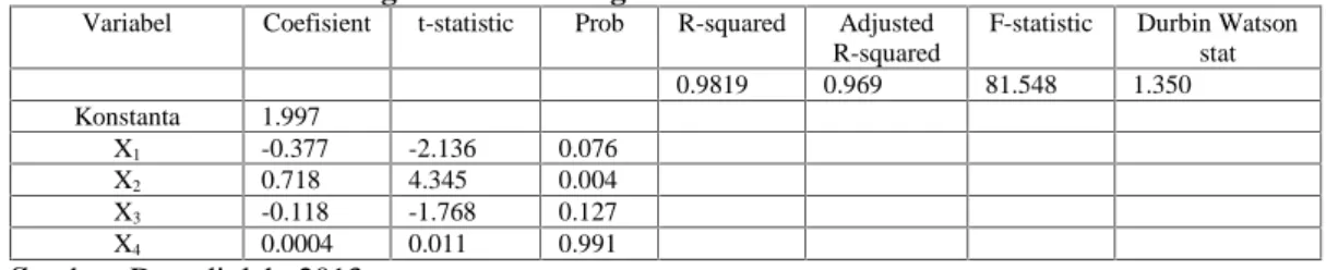 Tabel 11. Hasil Analisa Regresi Linear Berganda