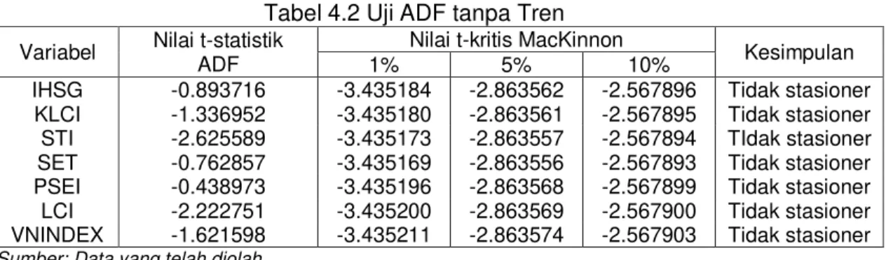 Tabel 4.2 Uji ADF tanpa Tren 