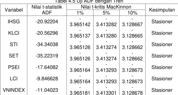 Tabel 4.5 Uji ADF dengan Tren  Variabel  Nilai t-statistik 