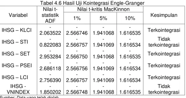 Tabel 4.6 Hasil Uji Kointegrasi Engle-Granger  Variabel 