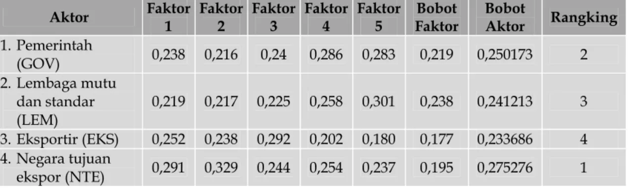 Tabel 3.   Susunan Bobot dan Prioritas Hasil Pengolahan Horizontal antar Elemen pada Level  Aktor 