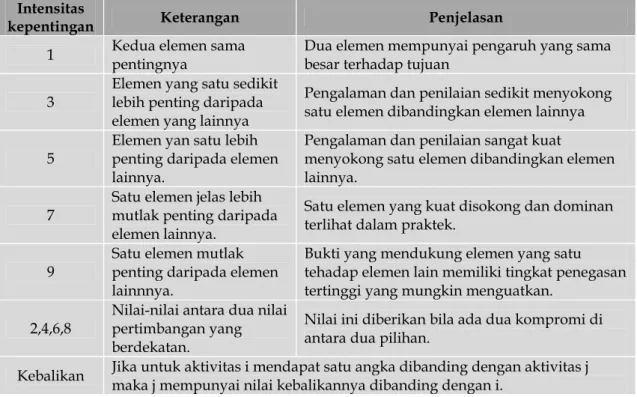 Tabel 1. Skala Penilaian Perbandingan Pasangan  Intensitas 