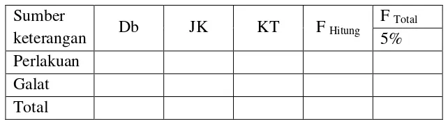 Tabel contoh tabel ringkasan analisi variansi 