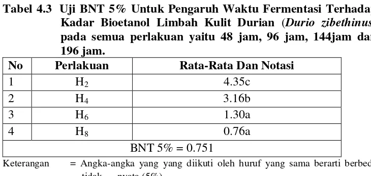 Tabel 4.3  Uji BNT 5% Untuk Pengaruh Waktu Fermentasi Terhadap 