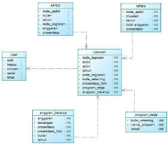 Gambar 3.6 Class Diagramsistem informasi Dinas Olahraga dan Pemuda Jawa Barat 
