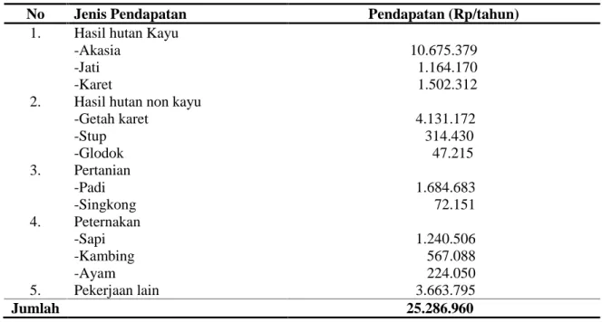 Tabel 4. Sumber-sumber pendapatan petani di Desa Buana Sakti.