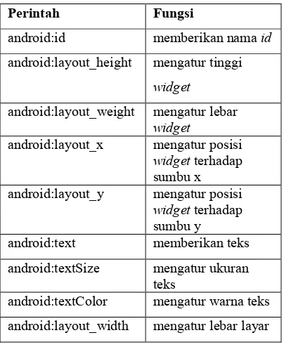 Tabel 1. Tag XML Android 