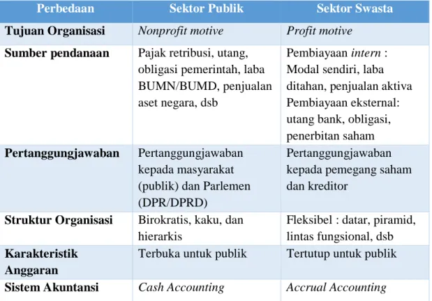 Tabel 1.2 Perbedaan Sifat dan Karakteristik Organisasi Sektor Publik  dengan Sektor Swasta 