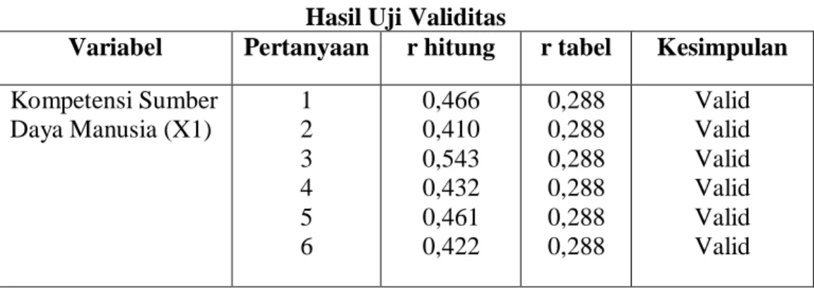 Tabel 4.5  Hasil Uji Validitas 