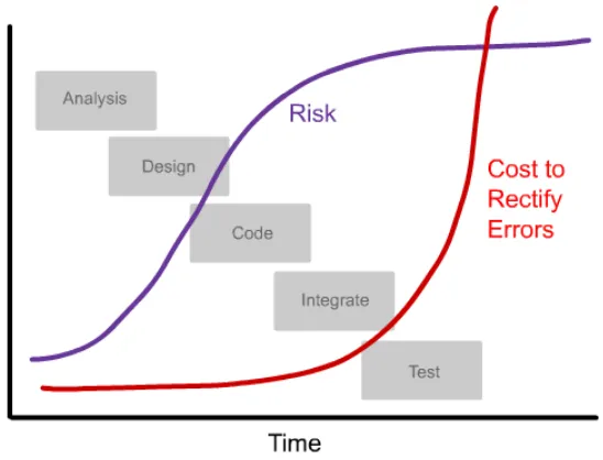 Figure 3 –Over time on the waterfall, both the risks and the cost to rectify errors increase 