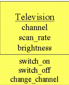 Figure 12 - The data and behaviour of a television 