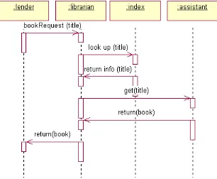 Figure 16 - A UML Sequence Diagram 