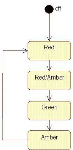 Figure 17 - A State Transition Diagram 