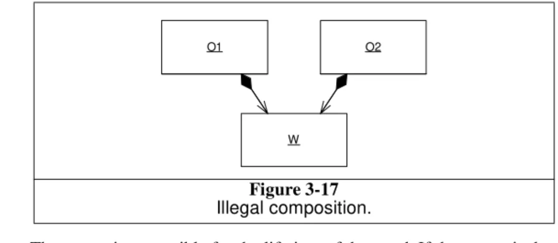 Figure 3-18 shows how composition is used to denote deep copy. We have a class named Address which holds many String s