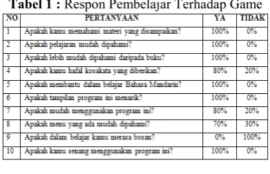 Tabel 1 : Respon Pembelajar Terhadap Game 