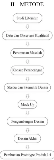 Gambar 1. Metode perancangan 