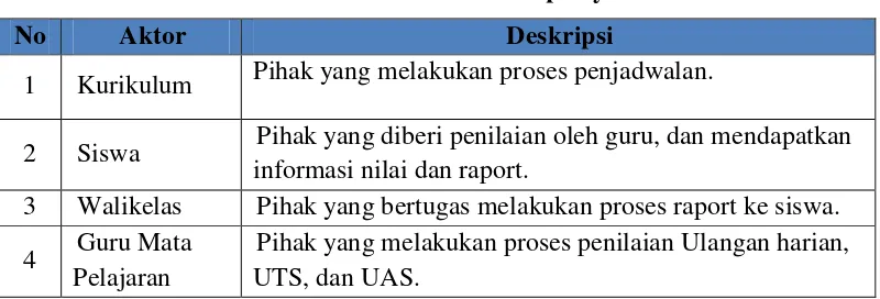 Tabel 4.2 Definisi Use Case dan Deskripsinya 
