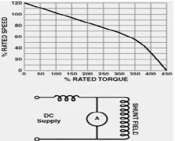 Gambar 2.4 Karakteristik Motor DC Kompon  