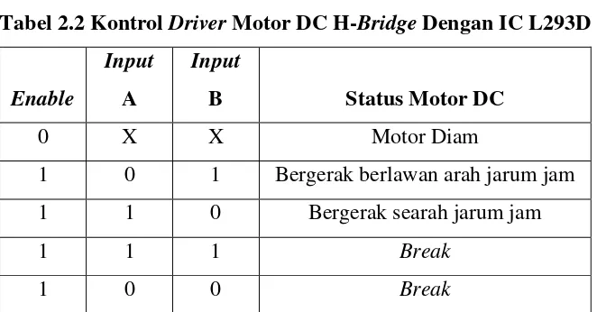 Tabel 2.2 Kontrol Driver Motor DC H-Bridge Dengan IC L293D 