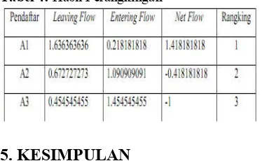 Tabel 4: Hasil Perangkingan 