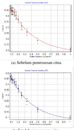 Gambar 11. Grafik pengukuran CTF.     