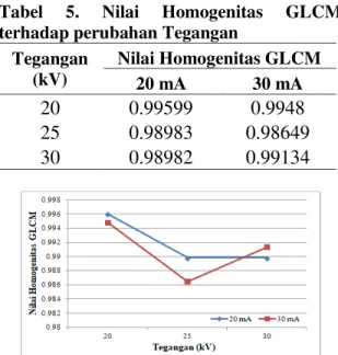 Tabel  4.  Nilai  Energi  GLCM  terhadap  perubahan Tegangan  Tegangan  (kV)  Nilai Energi GLCM 20 mA  30 mA  20  0.35906  0.28431  25  0.24539  0.19531  30  0.23027  0.26084 