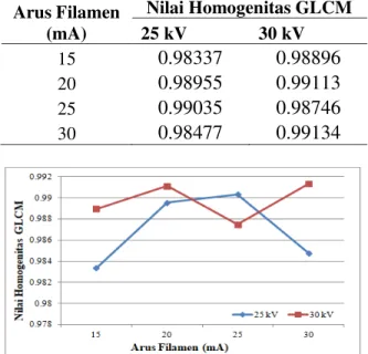 Tabel  9.  Nilai  Energi  GLCM  terhadap  perubahan arus filamen (mA). 