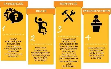 Gambar 1. Skema Design Thinking 