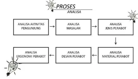 Gambar. 2. Proses Analisa Lapangan 