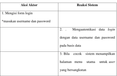 Tabel 4.2 Skenario Use Case login