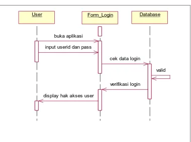Gambar 4.14 Sequence Diagram Login User 