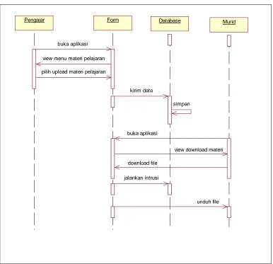 Gambar 4.16 Sequence Diagram Pemberian Materi Pelajaran 