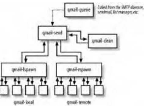 Figure 2-1. How the qmail daemons connect to each other