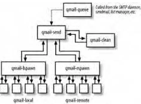 Figure 2-1. How the qmail daemons connect to each other