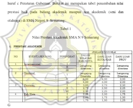 Tabel 1 Nilai Prestasi Akademik SMA N 9 Semarang 