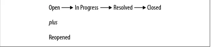 Figure 2-1. Default JIRA workflow