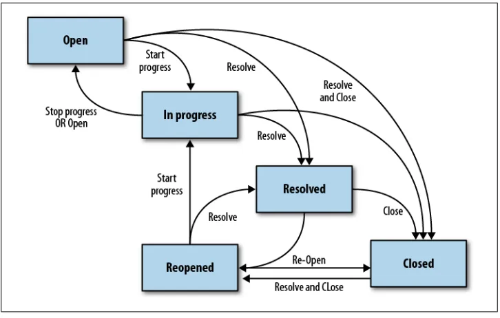 Figure 5-1. The default JIRA workflow