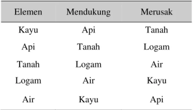 Tabel 1 Siklus Elemen dalam Feng Shui  Elemen  Mendukung  Merusak 