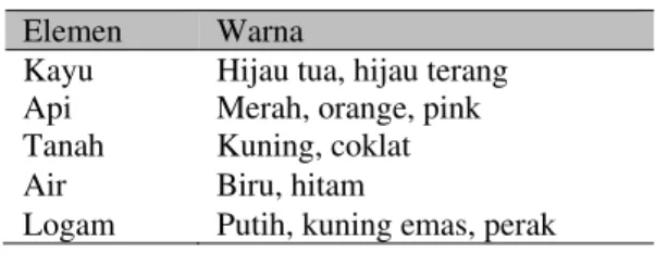 Tabel 2 Hubungan Warna dan Elemen Feng Shui  Elemen  Warna 